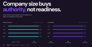 Large companies also have issues with AI readiness, which can affect AI visibility - Ghostd