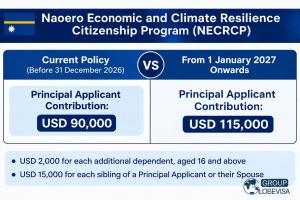 Infographic comparing the Naoero Economic and Climate Resilience Citizenship Program (NECRCP) pricing. It shows the current principal applicant contribution of USD 90,000 valid before December 31, 2026, versus the statutory increase to USD 115,000 effecti