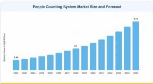 People Counting System Market