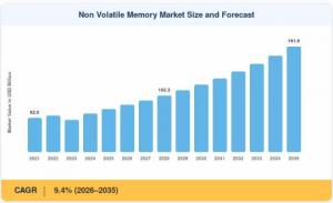 Non-Volatile Memory Market