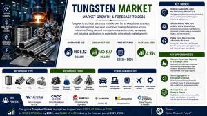 Tungsten Market (2026 - 2035)