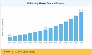 3D Printing Market