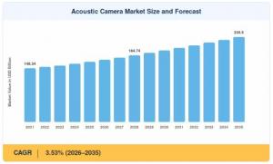 Acoustic Camera Market