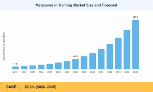 Metaverse in Gaming Market Size
