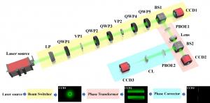 Figure 1. Schematic diagram of the experimental setup for generating switchable PBs and detecting phase and polarization TCs