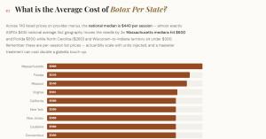 Bar chart of the average cost of Botox per state, from Massachusetts at $600 per session down to North Carolina at $260.