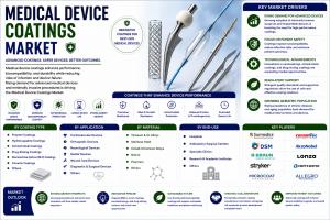 Medical Device Coatings Market (2026 - 2035)