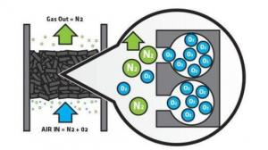 PSA Nitrogen Oxygen Separation With Carbon Molecular Sieve