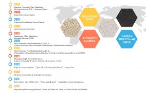 JOOZEO Production Quality And Innovation Timeline