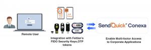 FEITIAN FIDO security keys and OTP hardware tokens shown alongside the SendQuick Conexa authentication platform interface