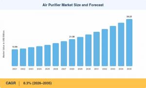 Air Purifiers Market Share