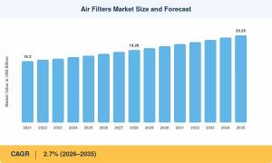 Air Filters Market Forecast