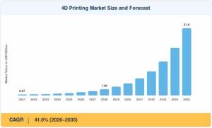 4D Printing Market