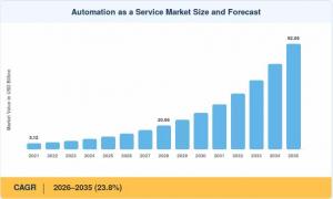 Automation as a Service Market