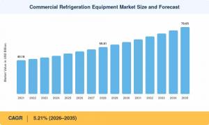 Commercial Refrigeration Equipment Market Size