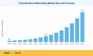 Time-Sensitive Networking Market Size