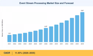 Event Stream Processing Market Size