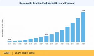 Sustainable Aviation Fuel Market