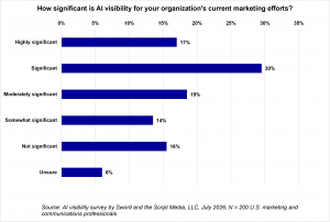 Most marketers believe AI visibility is a significant part of their marketing efforts. The survey found nearly half (47%) believe AI visibility is either “highly significant (17%) or "significant" (30%). Another 19% say AI visibility is “moderately signif