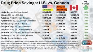 This chart shows that continued high prescription drug prices in the U.S. vs. Canadian pharmacy prices, resulting in a large affordability gap between American pharmacies and licensed Canadian pharmacies, according to the Campaign for Personal Prescription Importation.