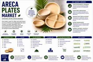 Areca Plates Market (2026 - 2035)