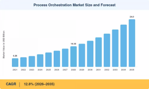 Process Orchestration Market Size