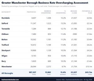 Greater Manchester Business Rates Overpayment Assessment Table