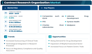 Contract Research Organization Market Size Share