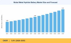 Nickel Metal Hydride Battery Market