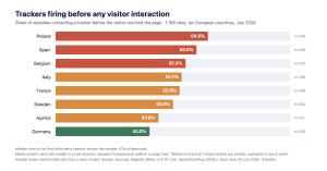 Horizontal bar chart ranking eight European countries by share of websites that contacted a tracker before any visitor interaction, from Poland at 64.9 percent down to Germany at 40.0 percent.