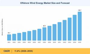 Offshore Wind Energy Market