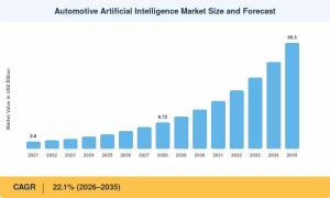 Automotive Artificial Intelligence Market