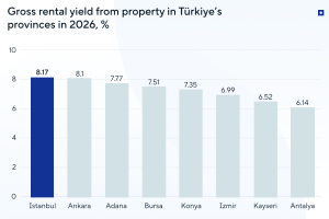 Rental yield from property in Türkiye