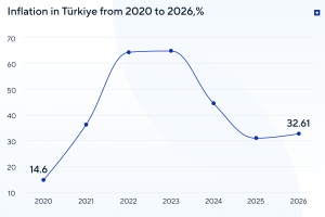 Inflation in Türkiye