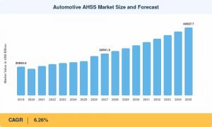 Automotive AHSS Market