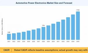 Automotive Power Electronics Market