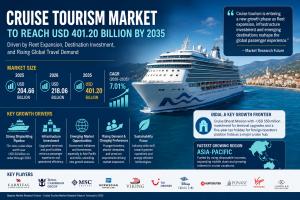 Cruise Tourism Market
