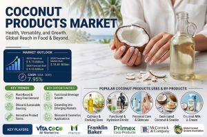 Coconut Products Market