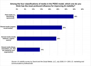 Marketers taking this survey said paid media (35%) has the greatest influence on AI visibility. This was followed by shared media (28%), earned media (24%) and owned media (14%)