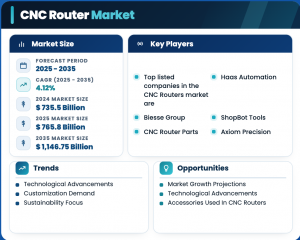 CNC Router Market forecast