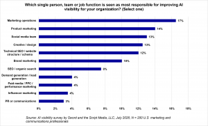 No marketing team or function owns AI visibility. Marketing operations ranked highest at 17%, followed by product marketing at 14%, social media at 13% and creative/design at 13%. PR and communications ranked at just 3%.