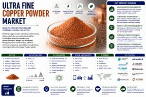 Ultra Fine Copper Powder Market 2026