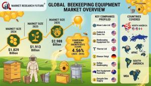 Beekeeping Equipment Market