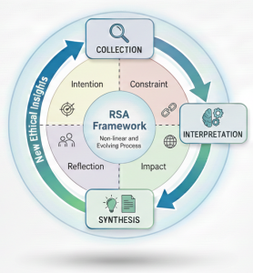 Circular diagram of the Reflective Solo-Auditing framework. Collection is at the top, Interpretation on the right, and Synthesis at the bottom. Intention, Constraint, Impact and Reflection surround the central RSA Framework and outer cycle labeled New Ethical Insights.