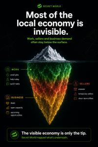 Secret World iceberg infographic showing hidden local work, sellers and business demand beneath the visible economy.