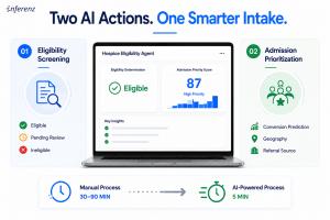 Infographic showing two AI-powered hospice intake actions—eligibility screening and admission prioritization—with a dashboard and a comparison of manual 30–90-minute review versus a 5-minute AI-powered process.