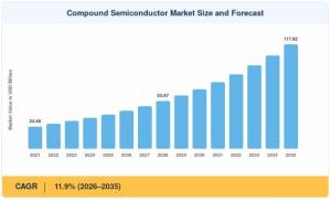 Compound Semiconductor Market Size