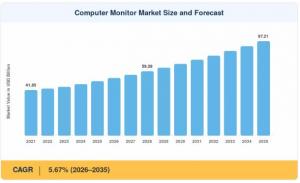 Computer Monitor Market size