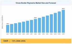 Cross Border Payments Market Size
