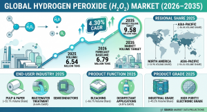 Hydrogen Peroxide Market (2026 - 2035)